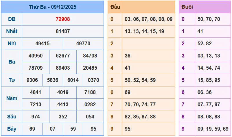 Soi cầu 88 ngày 10/12/2025