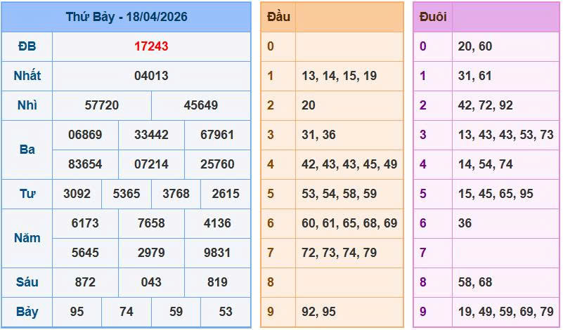 Soi cầu ngày 19-4-2026
