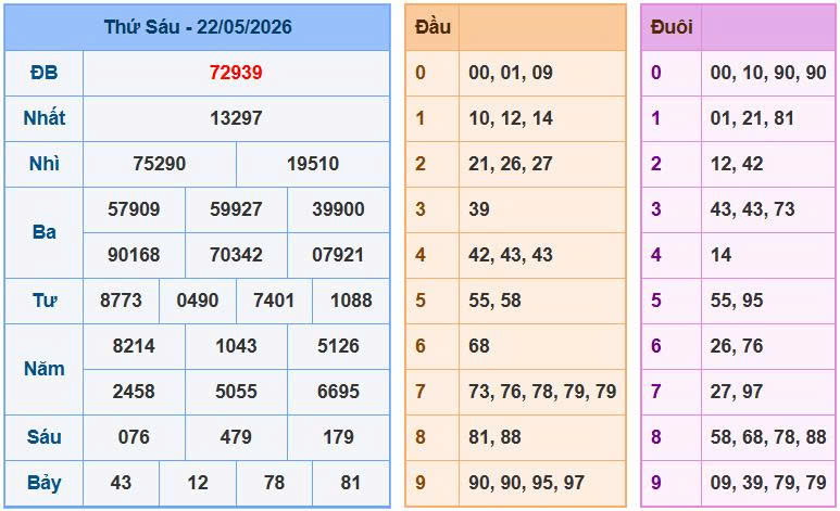 Bảng kết quả xổ số ngày 22-05-2026