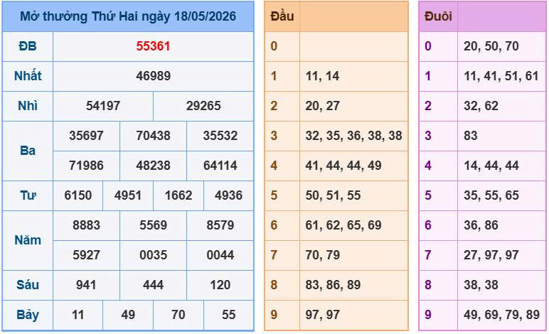 Bảng kết quả xổ số ngày 18-05-2026