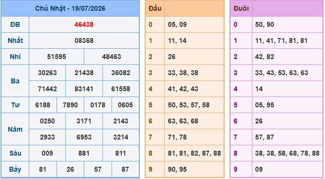 Bảng kết quả xổ số ngày 19-07-2026