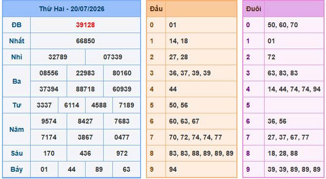 Nhìn lại bảng kết quả xổ số ngày 20-07-2026