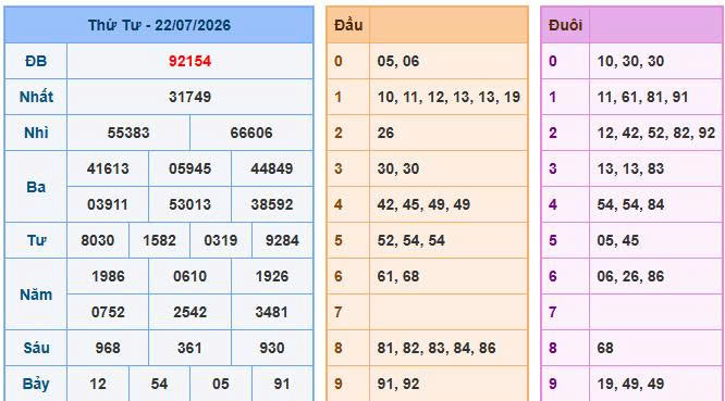 Nhìn lại bảng kết quả xổ số ngày 22-07-2026