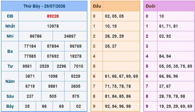 Nhìn lại bảng kết quả xổ số ngày 25-07-2026