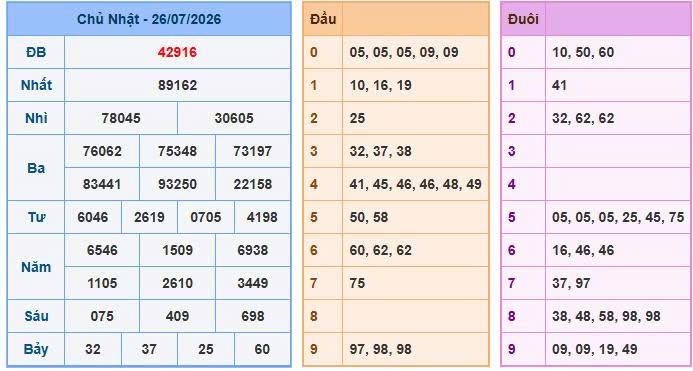 Nhìn lại bảng kết quả xổ số ngày 26-07-2026
