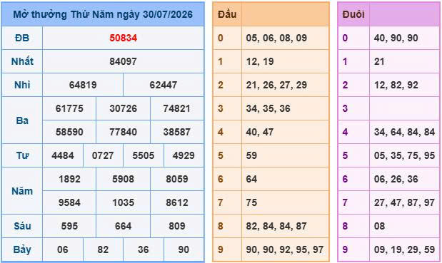 Nhìn lại bảng kết quả xổ số tại Rồng Bạch Kim ngày 30-07-2026