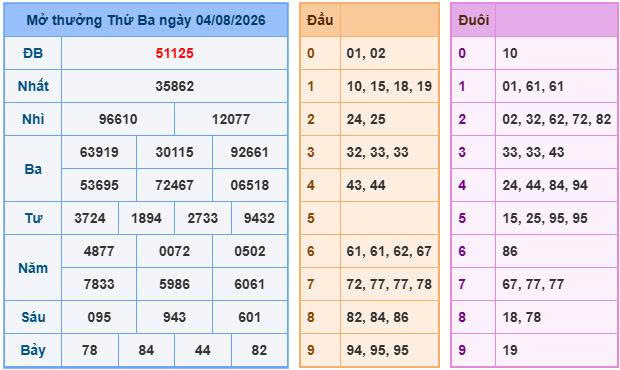 Bảng kết quả xổ số ngày 04-08-2026