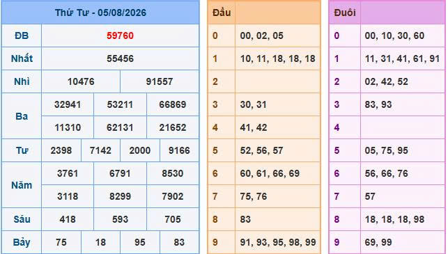Bảng kết quả xổ số ngày 05-08-2026